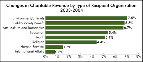 Changes in Charitable Revenue by Type of Recipient Organization 2003-2004