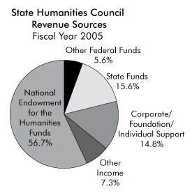 State Humanities Council Revenue Resources: Fiscal year 2005