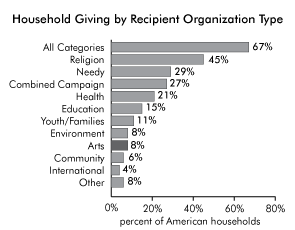 Household Giving By Recipient Organization Type