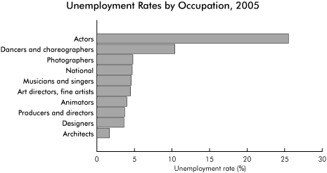 Unemployment Rates by Occupation, 2005: Bar chart 