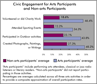 Civic Engagement for Arts Participants and Non-Arts Participants