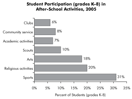 Student Participation in After-School Activities, 2005