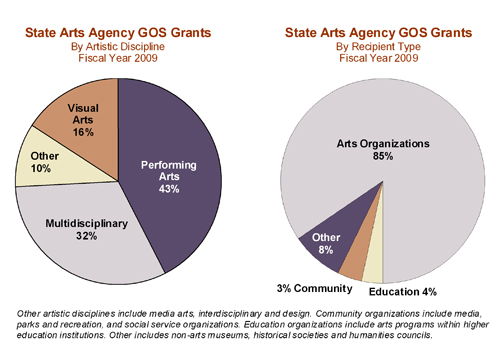 Pie Charts for State Arts Agency GOS Grants by Artistic Discipline and by Recipient Type taken from the pdf file entitled General Operating Support Fact Sheet FINAL