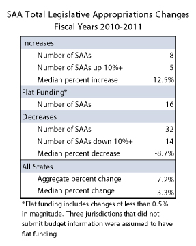 Table showing changes in total SAA appropriations, FY 2010-11