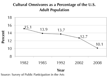 Gradually descending line graph of Cultural Omnivores as a Percentage of the U.S. Adult Population