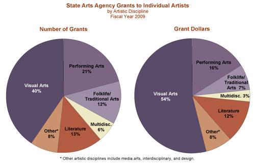 Pie Charts for State Arts Agency Grants to Individual Artists from the pdf entitled Support for Individual Artists