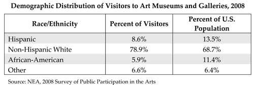 Demographic Distribution of Visitors to Art Museums and Galleries, 2008