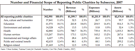 Number and Financial Scope of Reporting Public Charities by Subsector, 2007