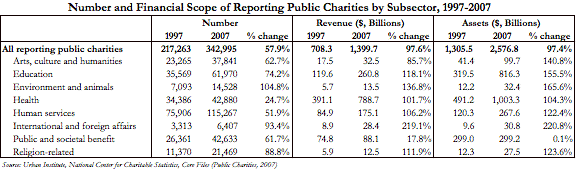Number and Financial Scope of Reporting Public Charities by Subsector, 1997-2007