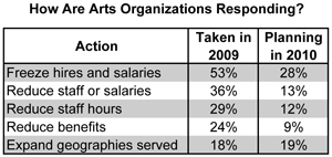 How Are Arts Organizations Responding?