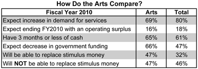 How Do the Arts Compare?