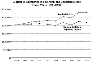 Legislative Appropriations, Nominal and Constant Dollars
