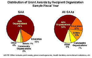 Distribution of Grant Awards by Recipient Organization
