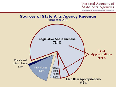 Sources of State Arts Agency Revenue