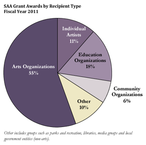 Pie Chart of SAA Grant Awards by Recipient Type