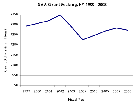 SAA Grant Making line graph for Fiscal Year 1999-2008 with the year 2002 as the highest with $350 million grant dollars