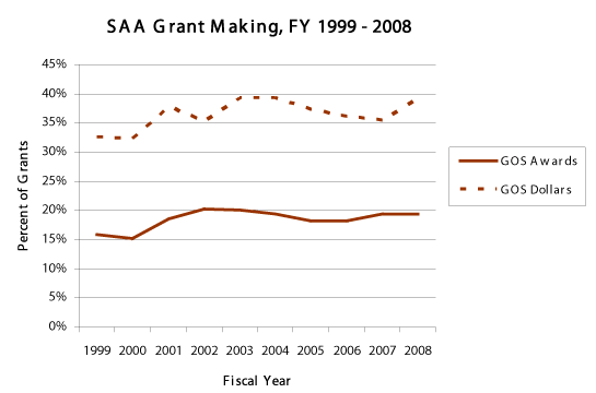 Line Graph of SAA Grant Making Fiscal Year 1999-2008 with General operating support (GOS) awards and dollars percentages