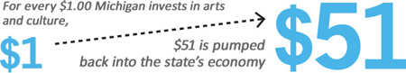 For every $1 Michigan invests in arts and culture, $51 is pumped back into the state's economy
