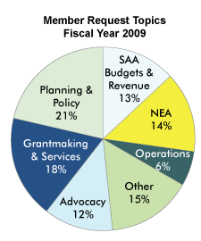 Pie Chart of Member Request Topics Fiscal Year 2009 with Planning and Policy taking up the most part at 21% followed by Grantmaking and Services by 18%