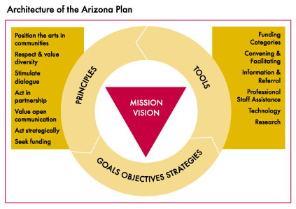 Architecture of the Arizona Plan with Mission Vision at the center, encircled with Principles, Goals Objectives Strategies, and Tools.