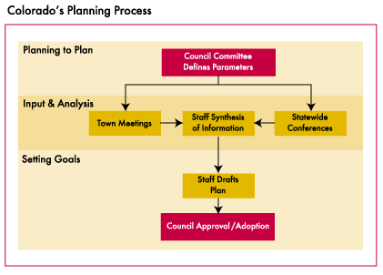Colorado's Planning Process Diagram. Planning to Plan at the top, Input and Analysis at the middle, and Setting Goals at the bottom