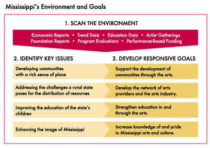 Mississippi's Environment and Goals Diagram