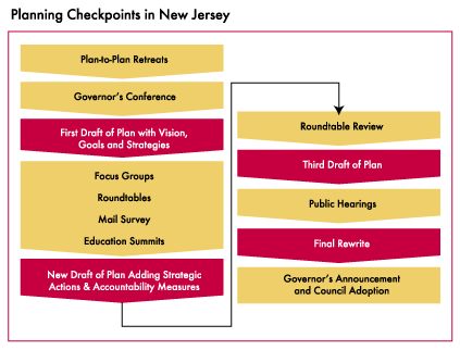 Planning Checkpoints in New Jersey Flow Chart from Plan-to-plan Retreats down to Governor's Announcement and Council Adoption
