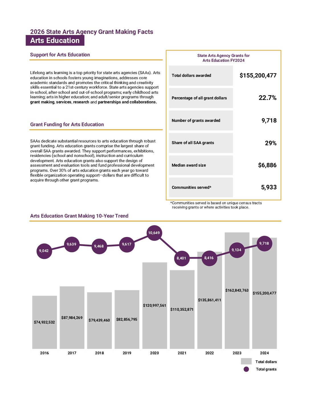 Arts Education Grantmaking Facts FY24