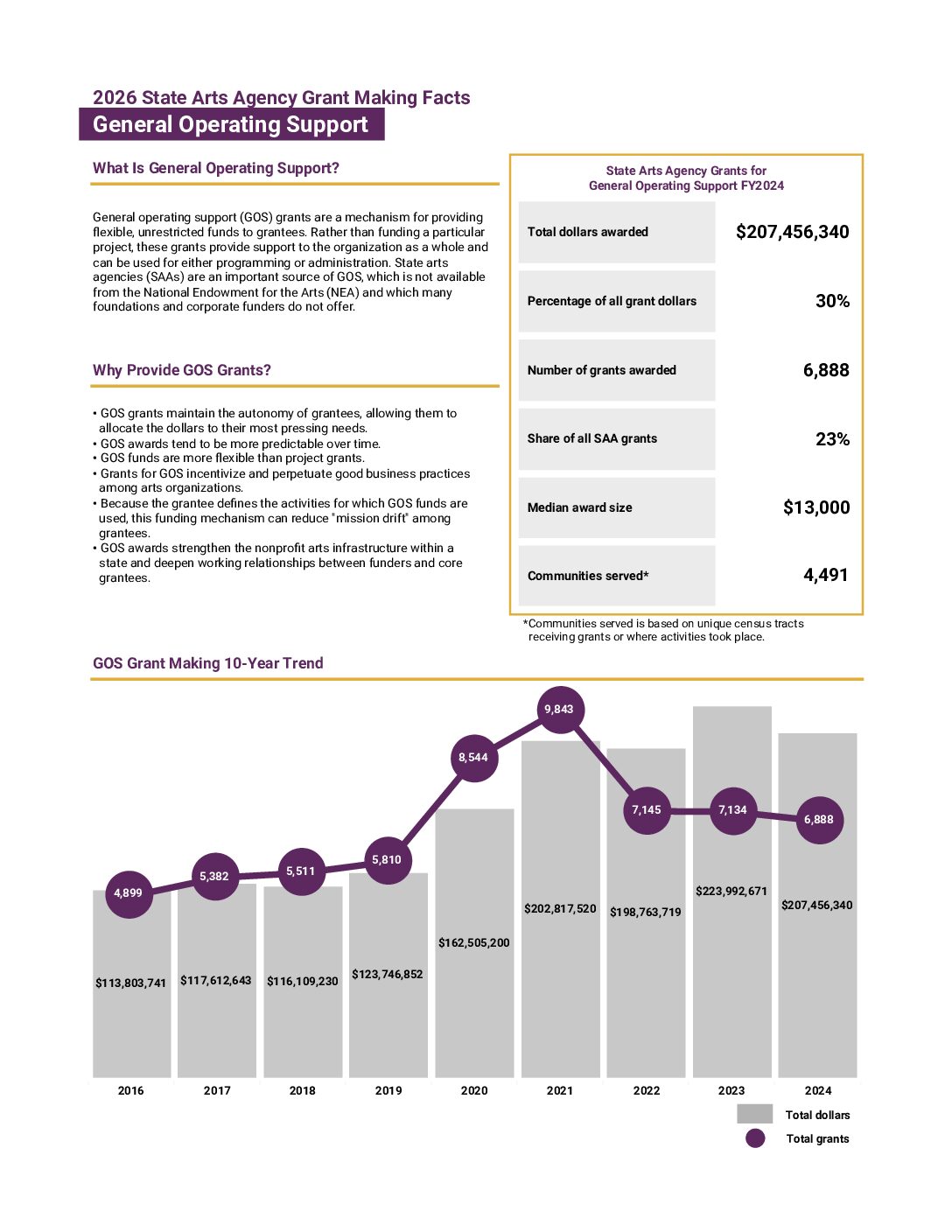 GOS Grantmaking Facts FY24
