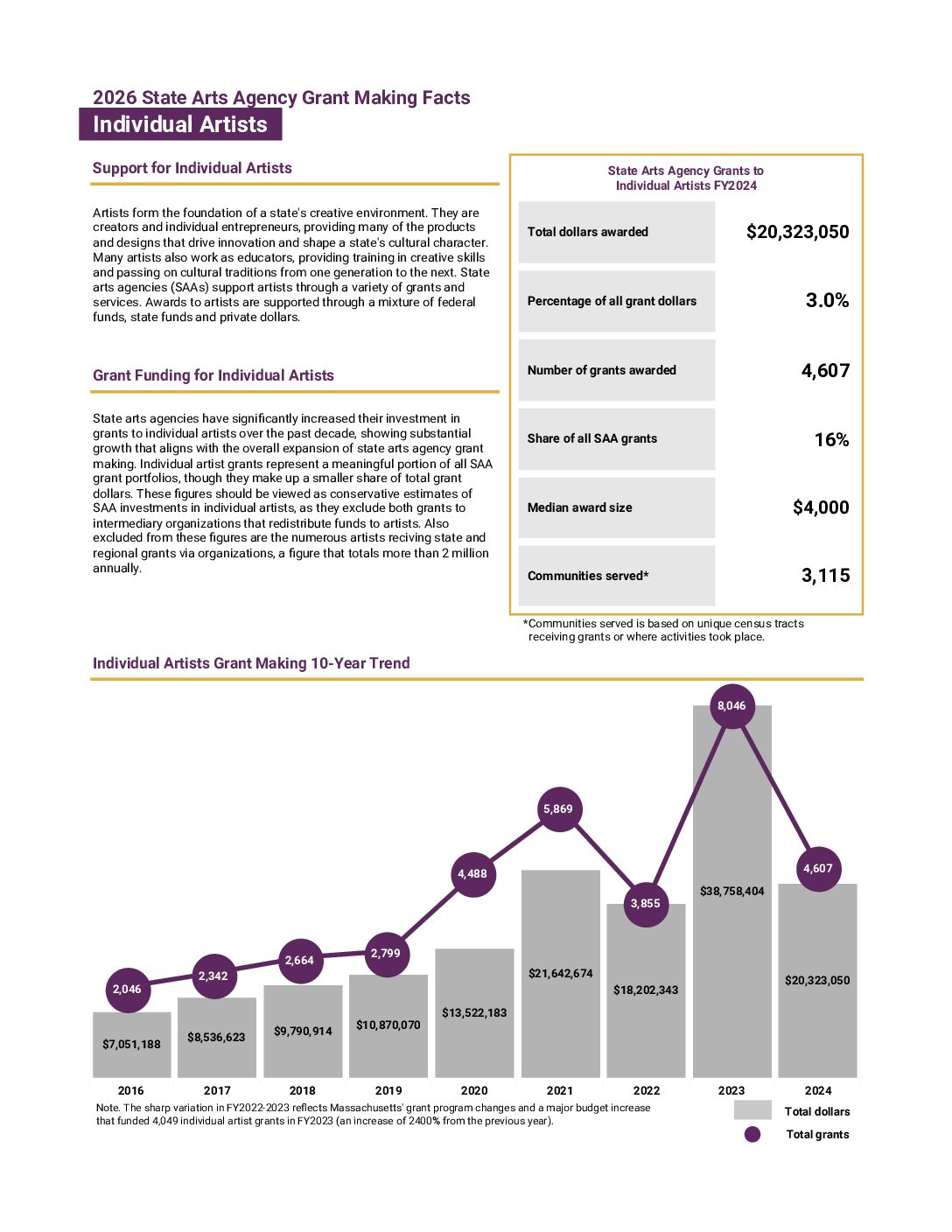 Ind Artists Grantmaking Facts FY24