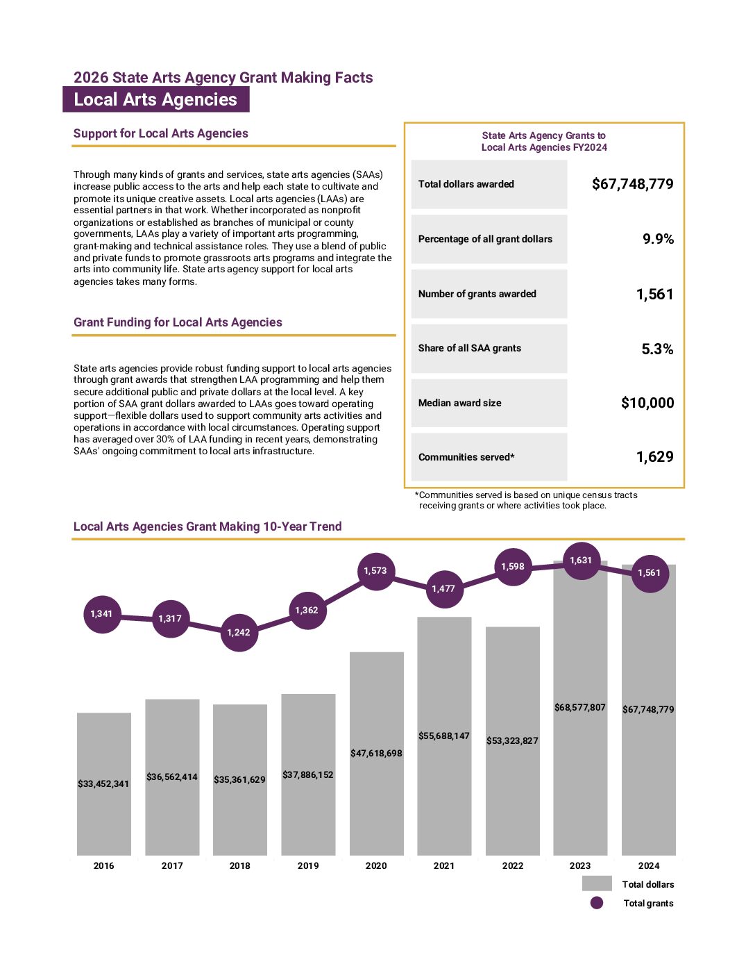 LAA Grantmaking Facts FY24