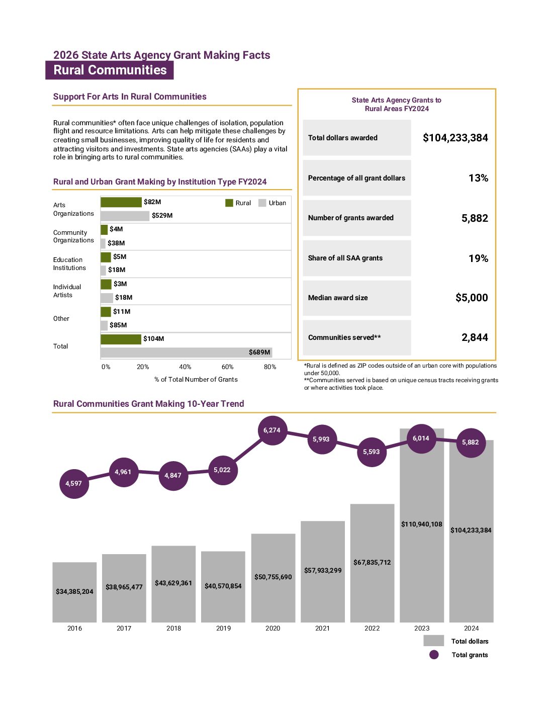 Rural Grantmaking Facts FY24_updated