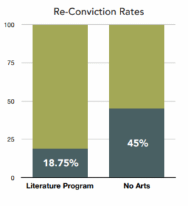 Oklahoma: Arts in Prisons