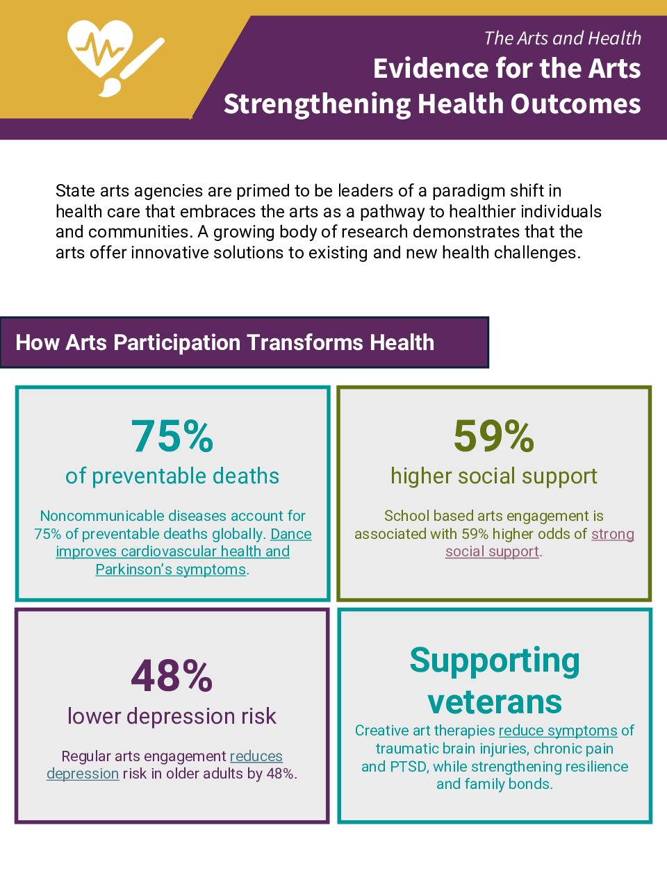 Infographic-Evidence for the Arts Strengthening Health Outcomes